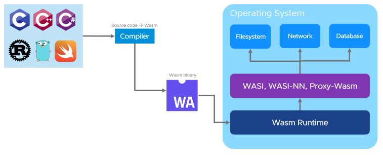 Системный интерфейс WebAssembly (WASI)
