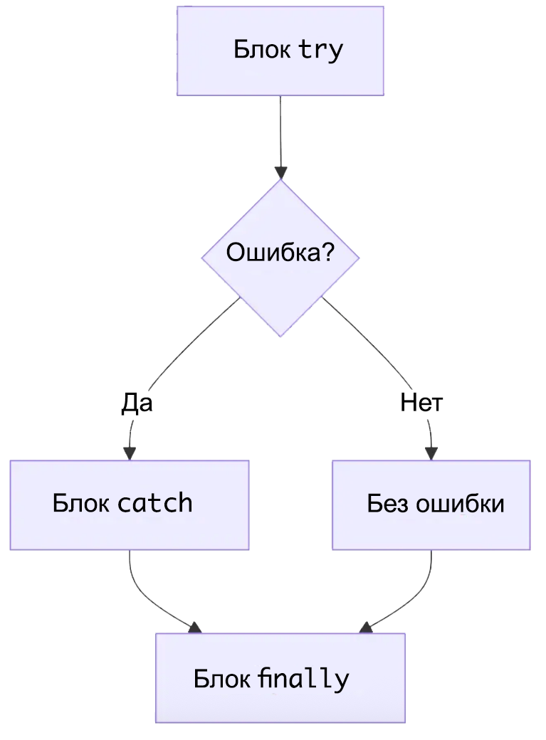 Что такое try... catch в JavaScript и зачем он нужен