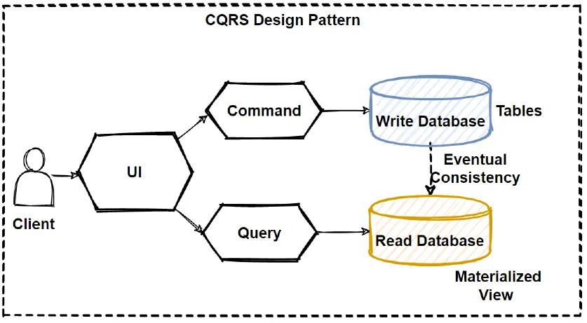 Схема работы CQRS
