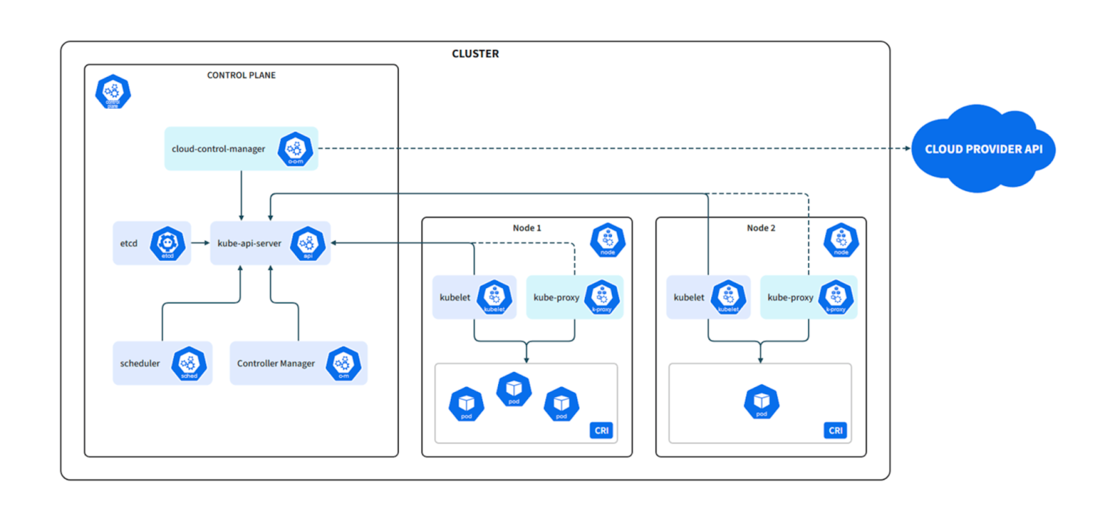 Архитектура может быть сложной, с большим количеством компонентов и дополнительными зависимостями