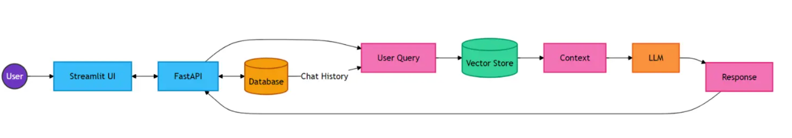 FastAPI — это мост между вашим AI-кодом и фронтендом