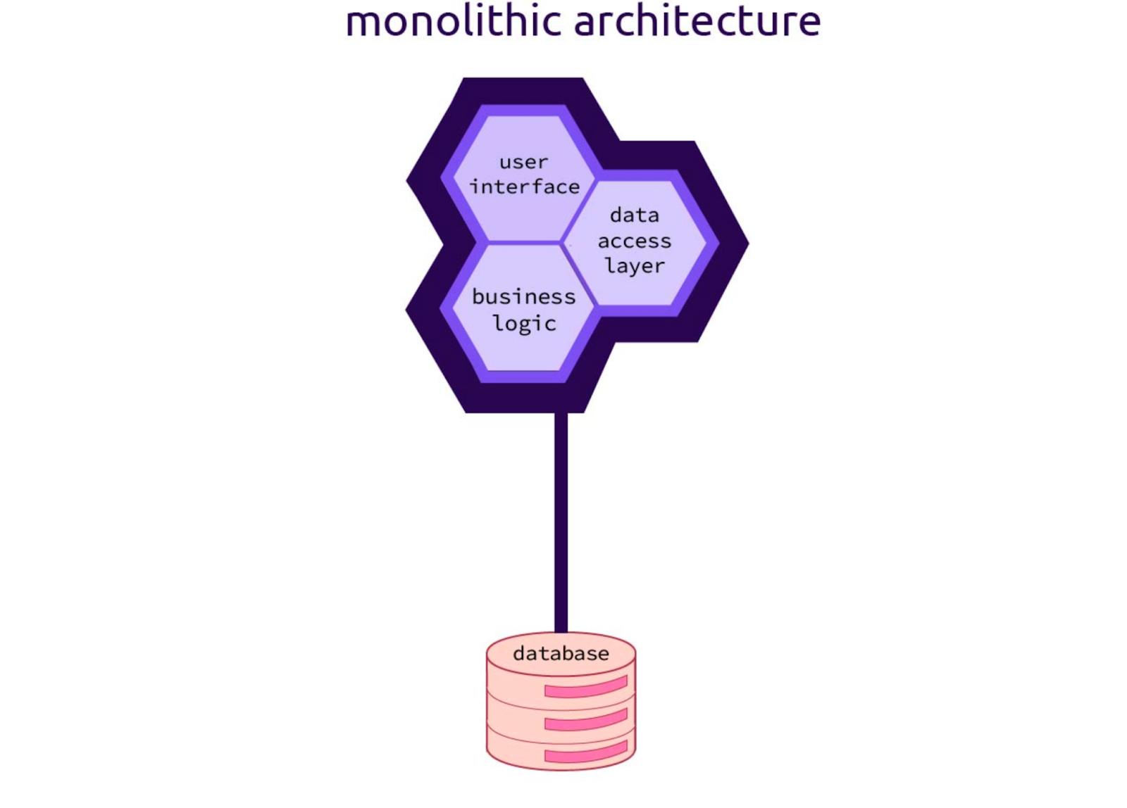 Что лучше: простой монолит или микросервисы