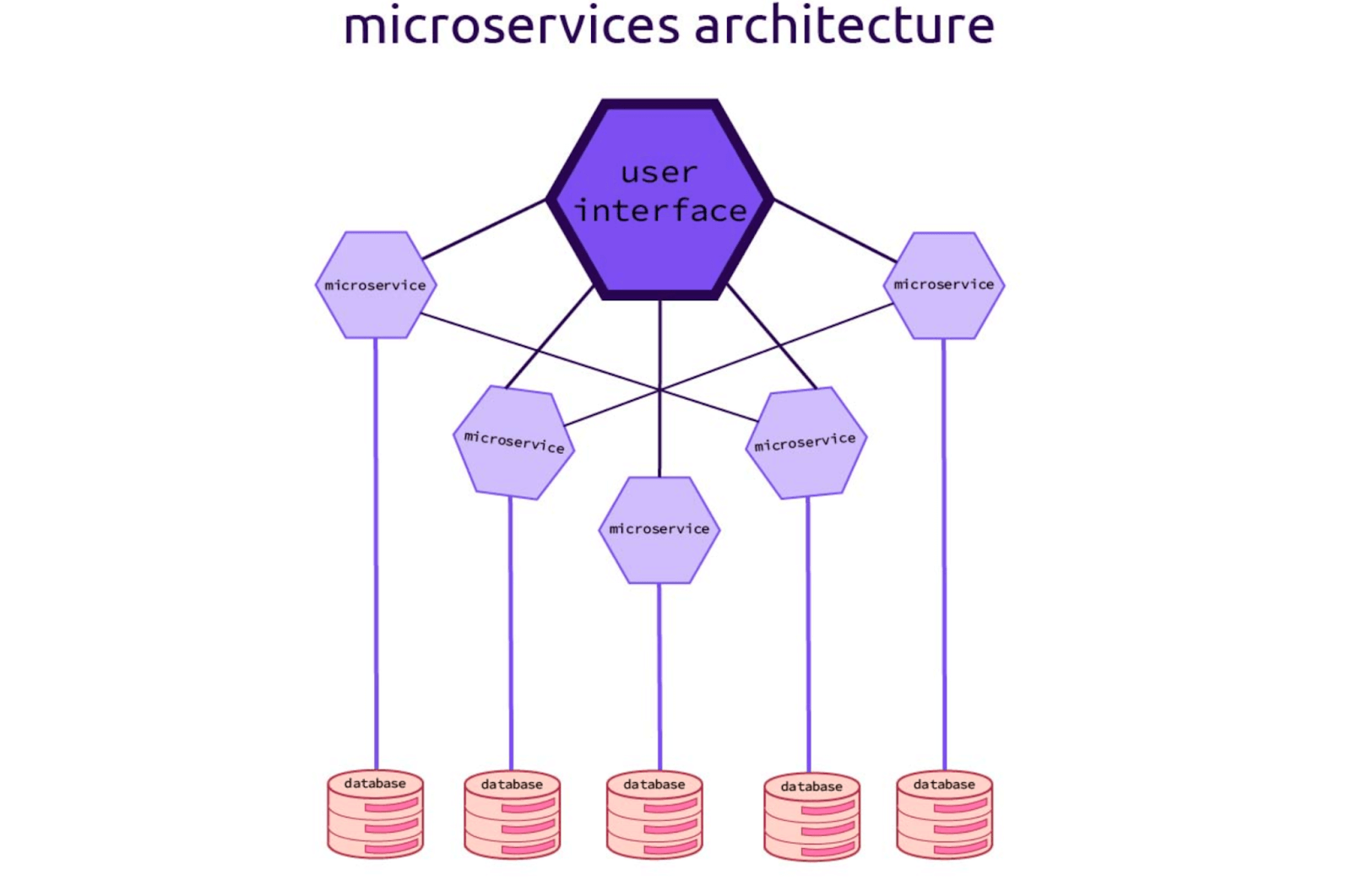 Микросервисы разделяют систему на несколько независимых сервисов, которые общаются между собой
