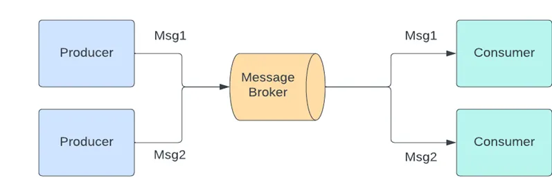 Что такое очереди сообщений и зачем они нужны