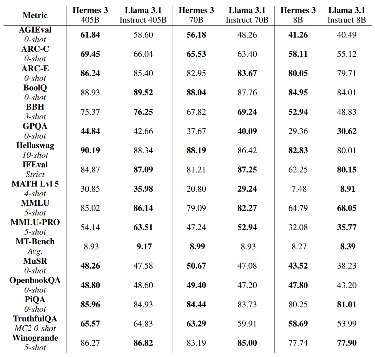 Hermes 3 — Llama-3.1 8B
