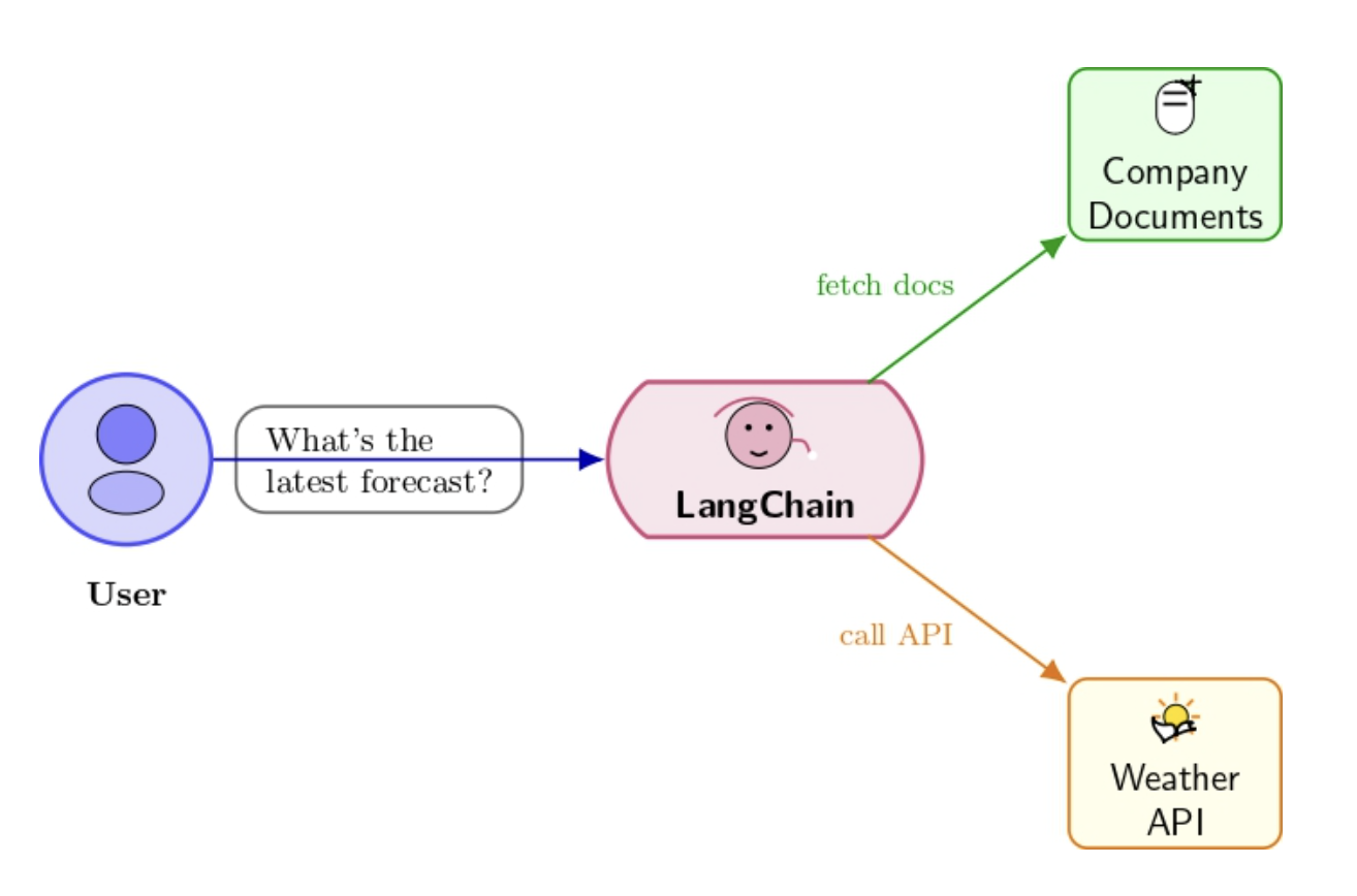 Интеграция AI-инструментов (оркестрация)