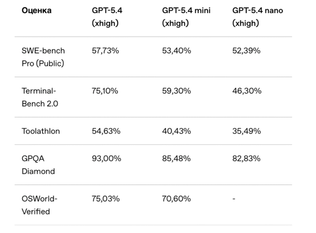 OpenAI выпустила GPT-5.4 mini и nano — быстрые модели для кода и агентов
