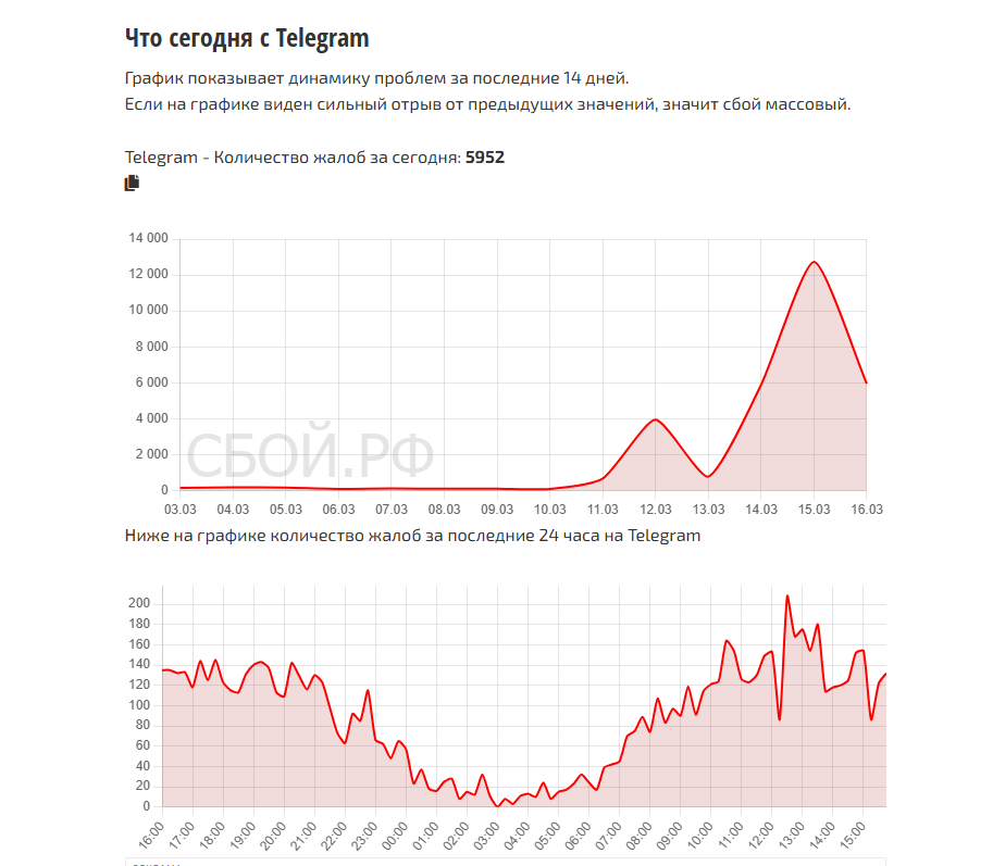 В России началась блокировка Telegram: VPN уже не спасает. Что известно?