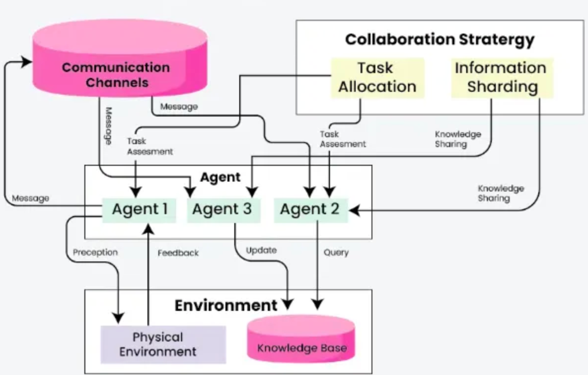Мультиагентная архитектура