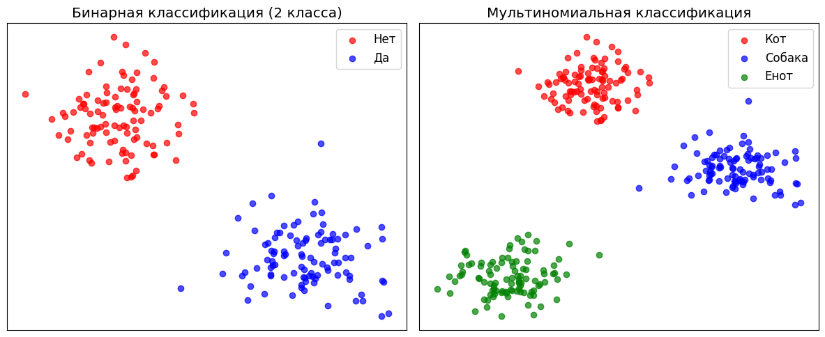 Что такое логистическая регрессия