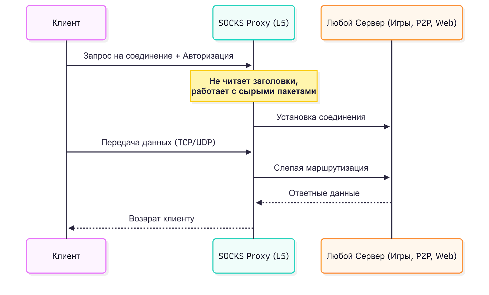 Виды proxy и чем они отличаются