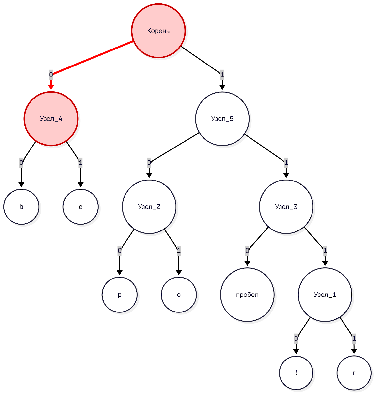 Как происходит декодирование кода Хаффмана