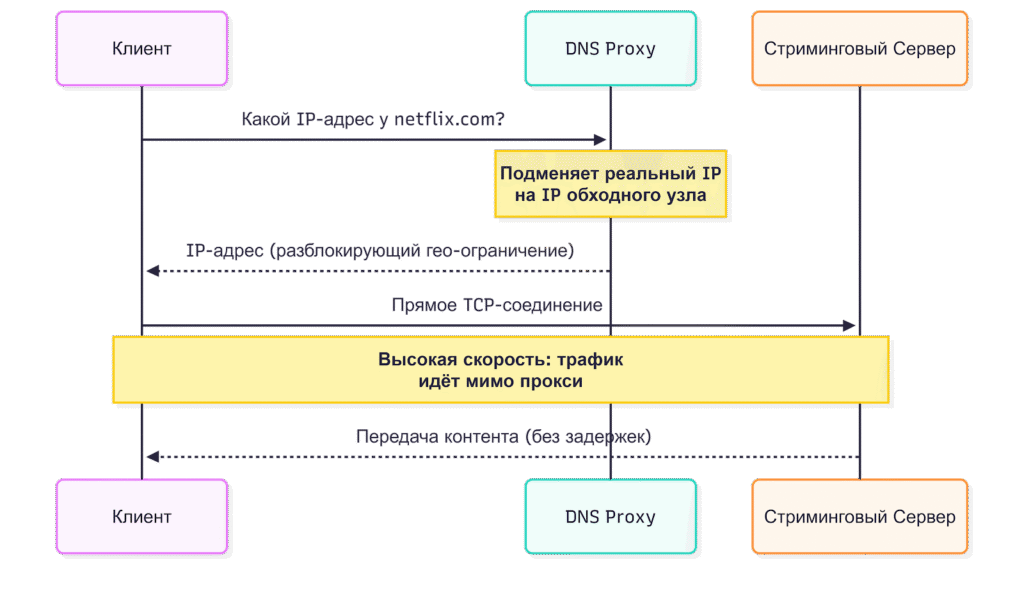 Виды proxy и чем они отличаются