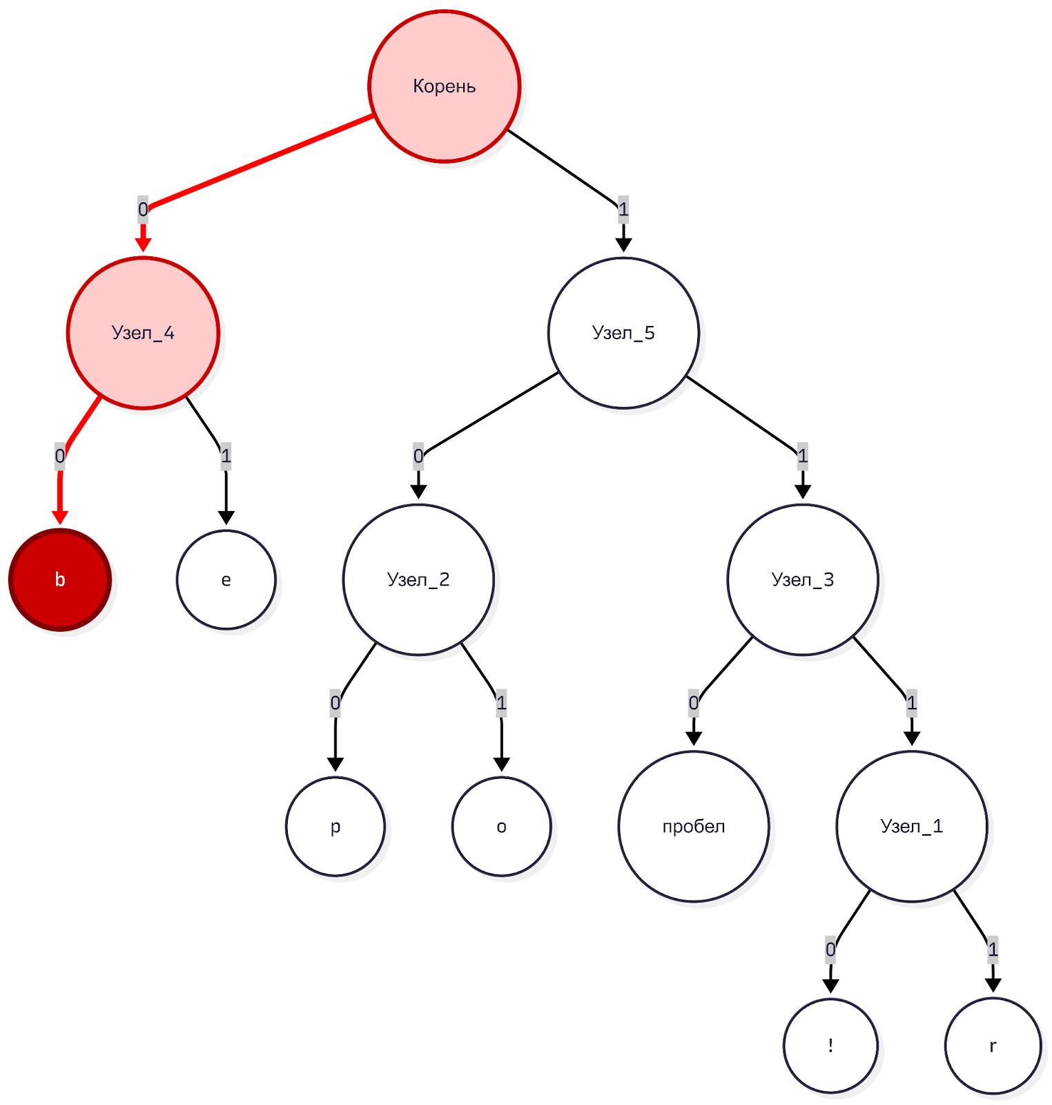 Как происходит декодирование кода Хаффмана