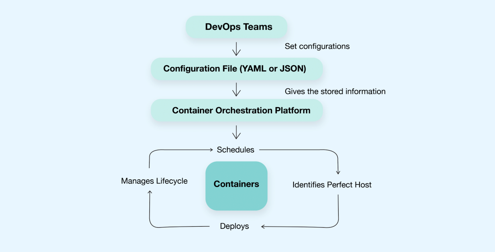 Что такое оркестрация данных