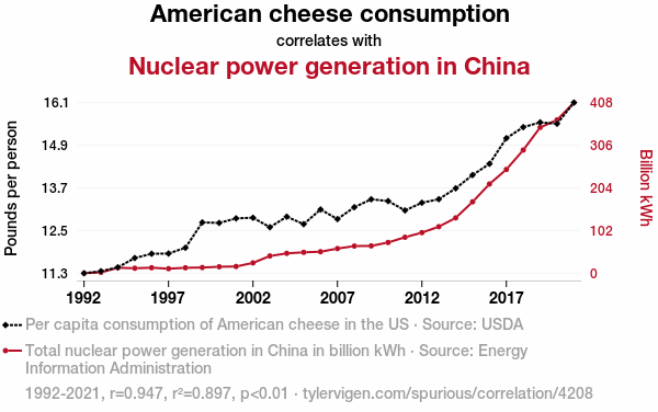 Ложная корреляция — главная ошибка при интерпретации
