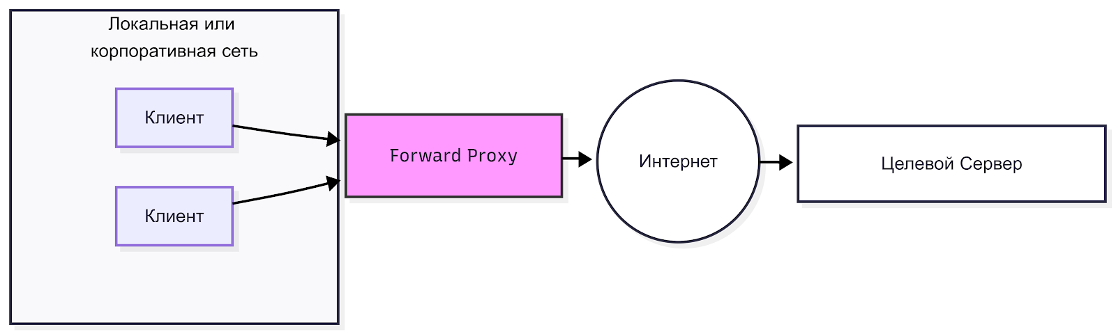 Виды proxy и чем они отличаются