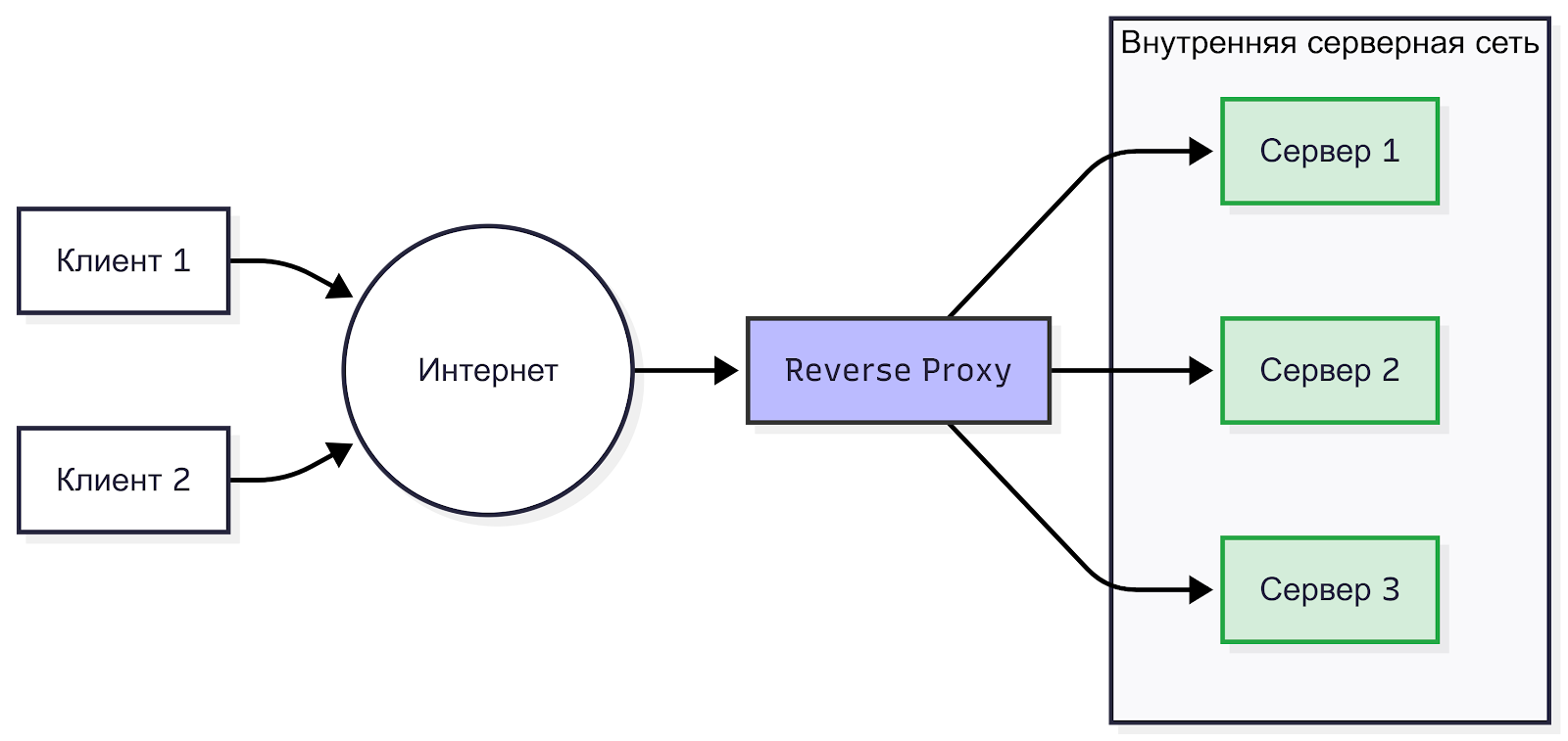 Виды proxy и чем они отличаются