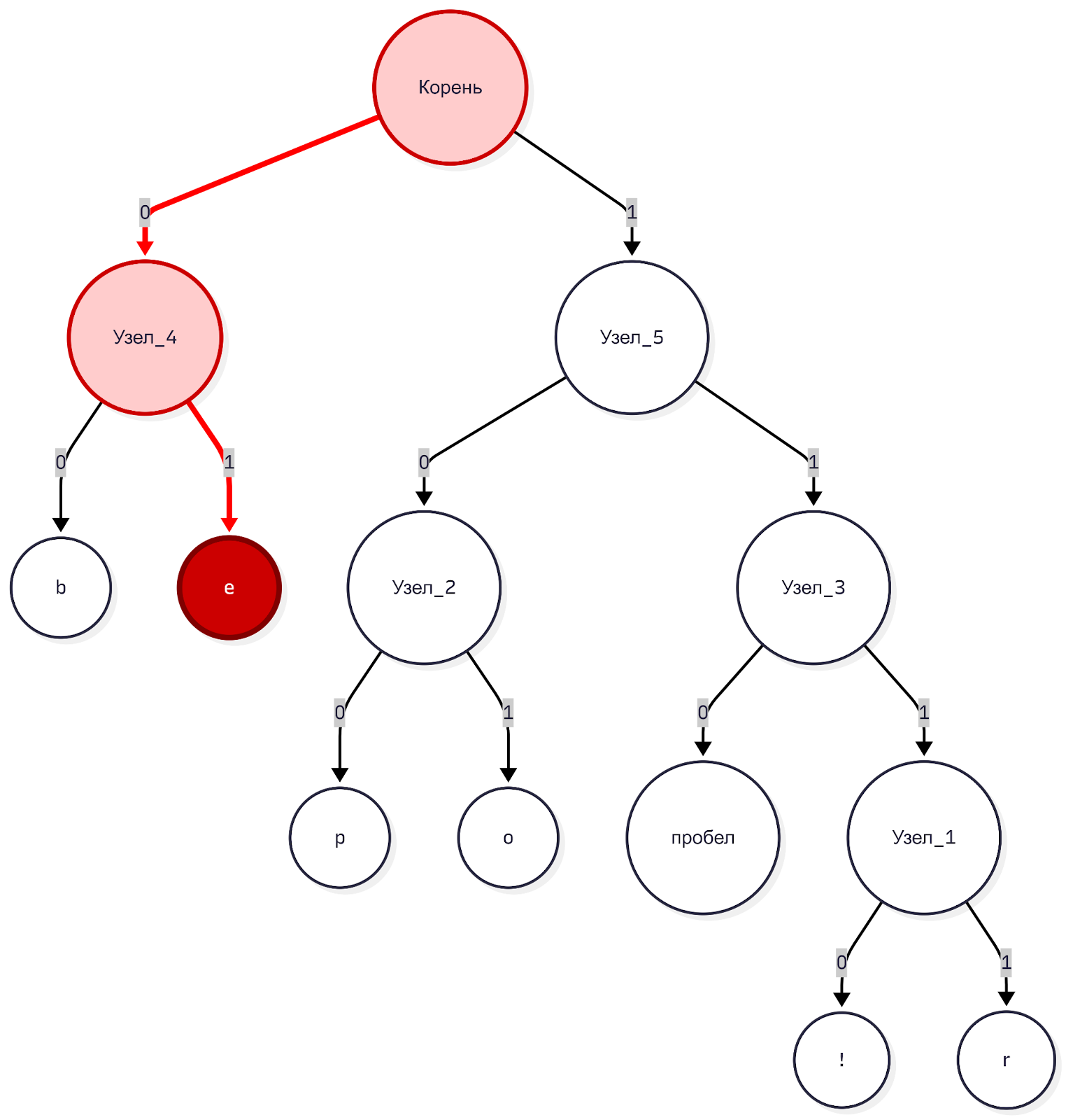 Как происходит декодирование кода Хаффмана