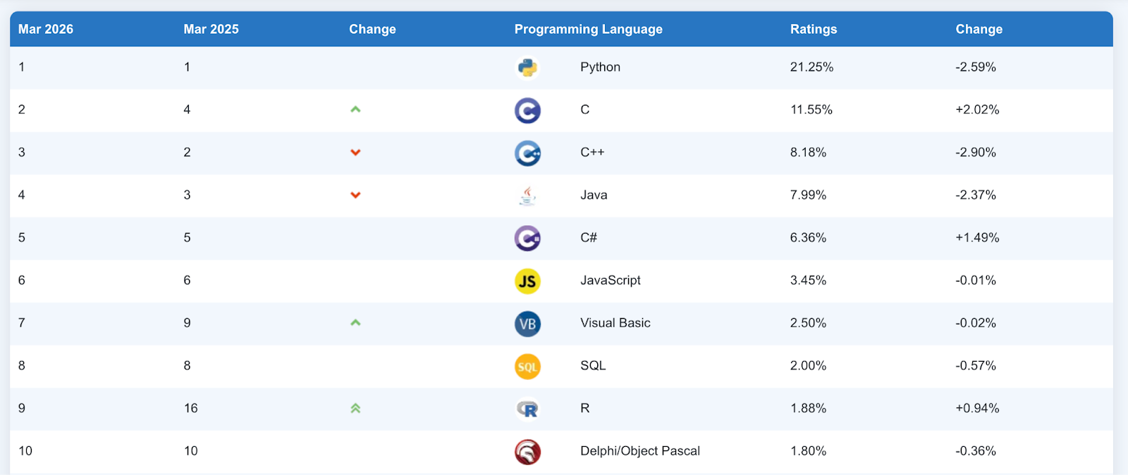 Рейтинг TIOBE