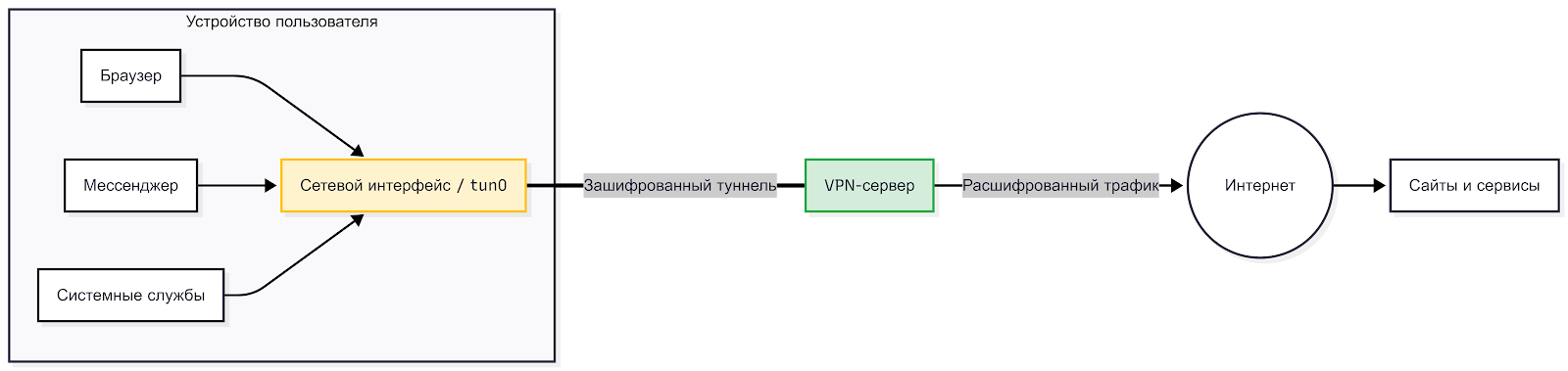 Чем различаются VPN и proxy