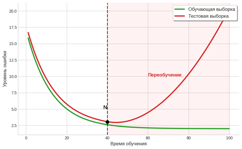 Как распознать переобучение модели: основные признаки