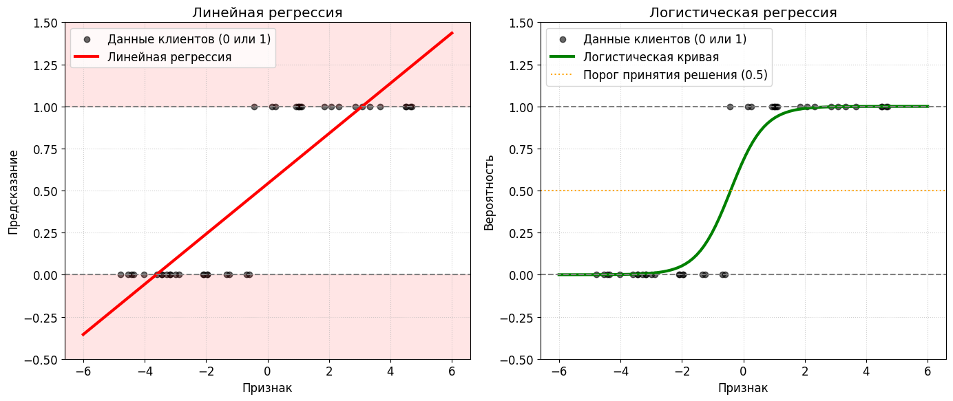 Чем логистическая регрессия отличается от линейной