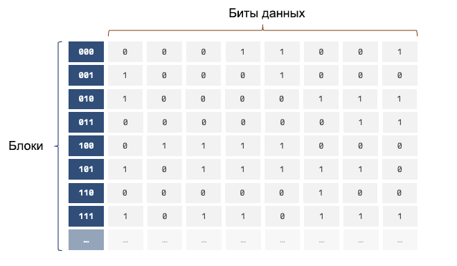 Как на самом деле хранятся данные