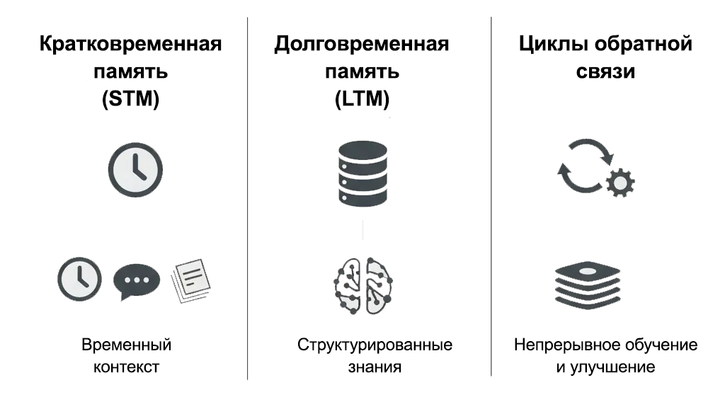 Память в ИИ-агентах