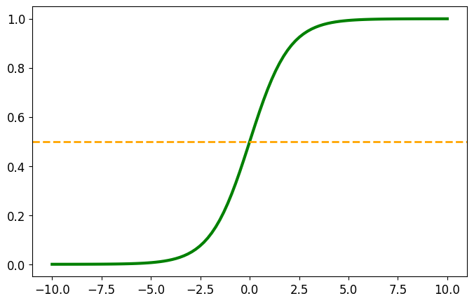 Сигмоида — логистическая функция