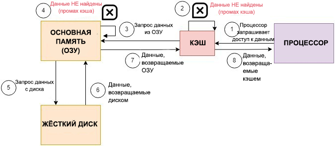 Hit и miss: попадания и промахи
