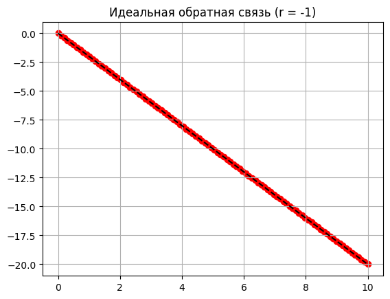 -1 — идеальная обратная связь