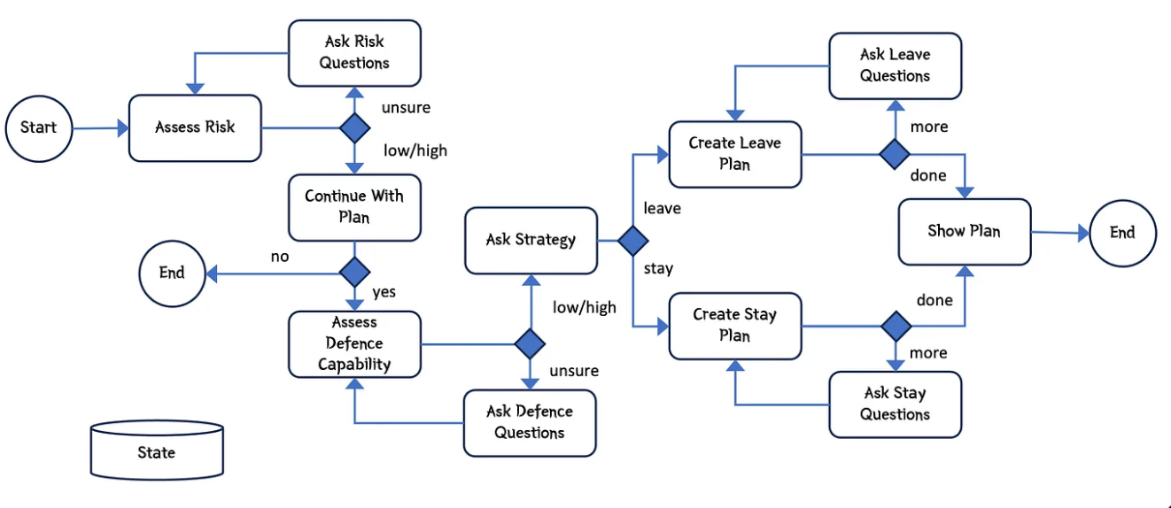Пример графа workflow: агент не импровизирует, а проходит через узлы с явными условиями перехода