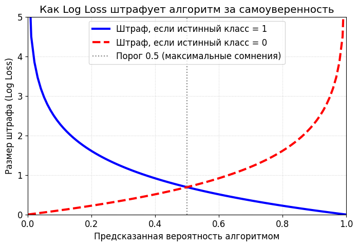 Функция потерь Log Loss