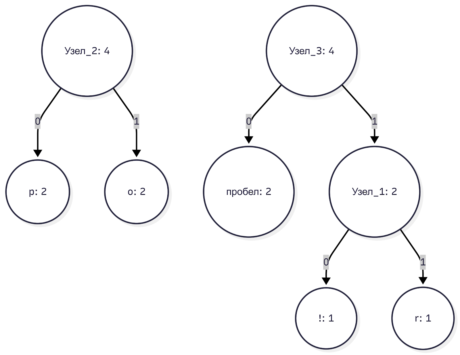 Строим дерево кодирования Хаффмана