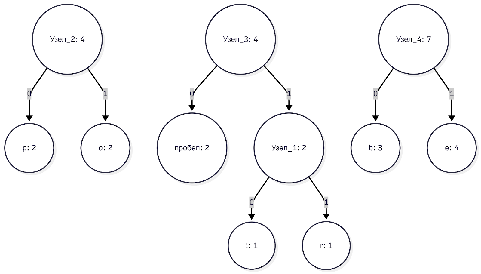 Строим дерево кодирования Хаффмана