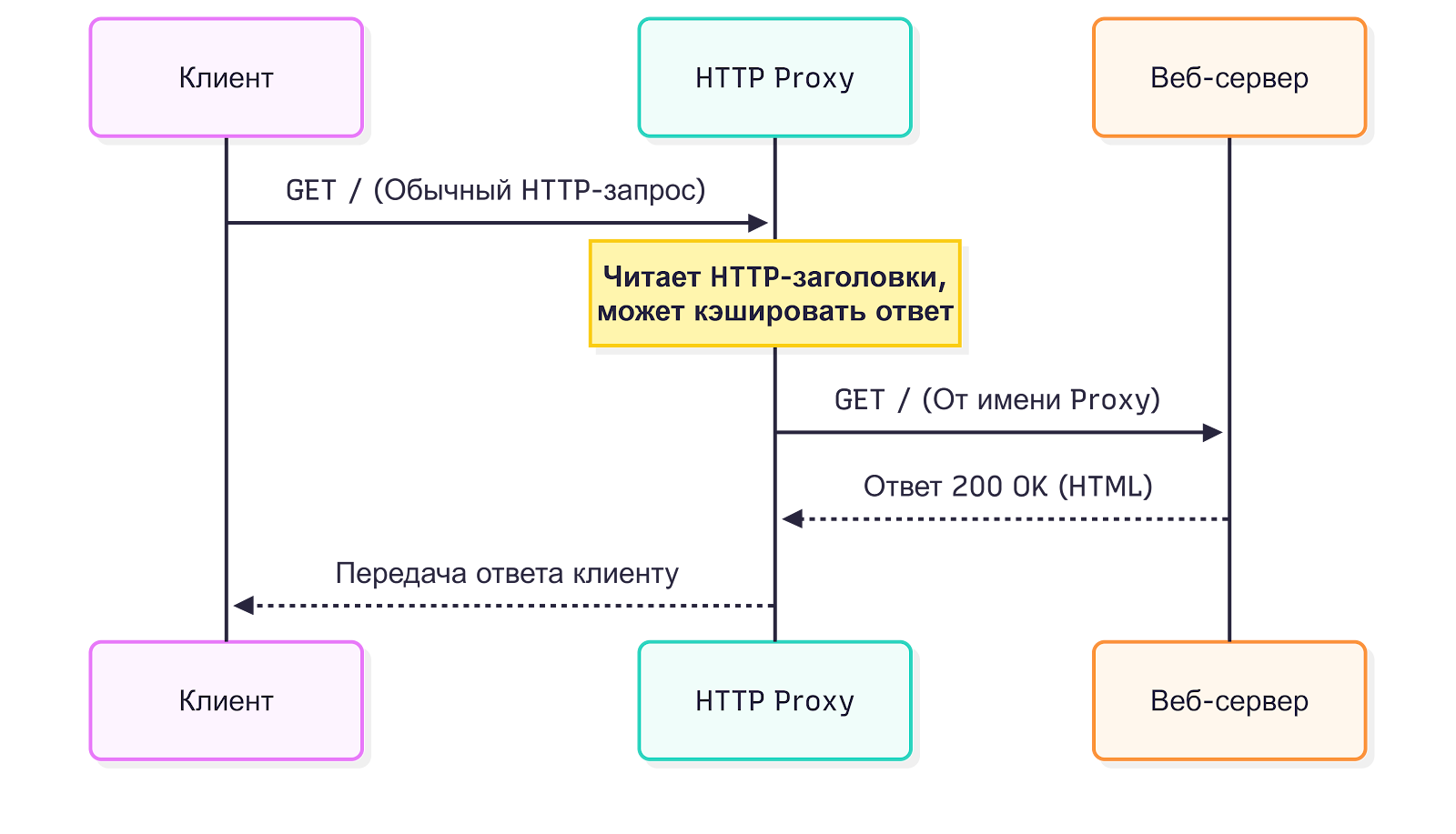 Виды proxy и чем они отличаются