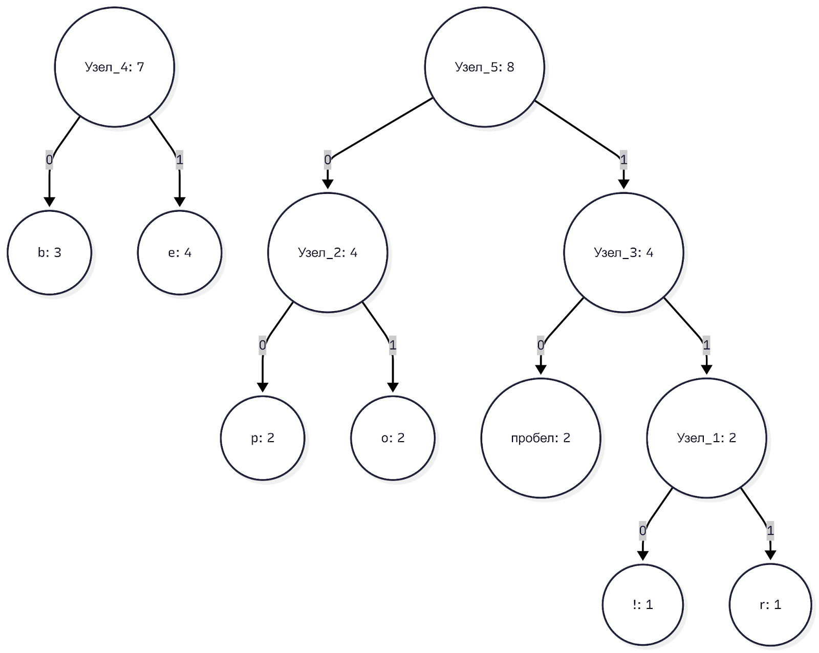 Строим дерево кодирования Хаффмана