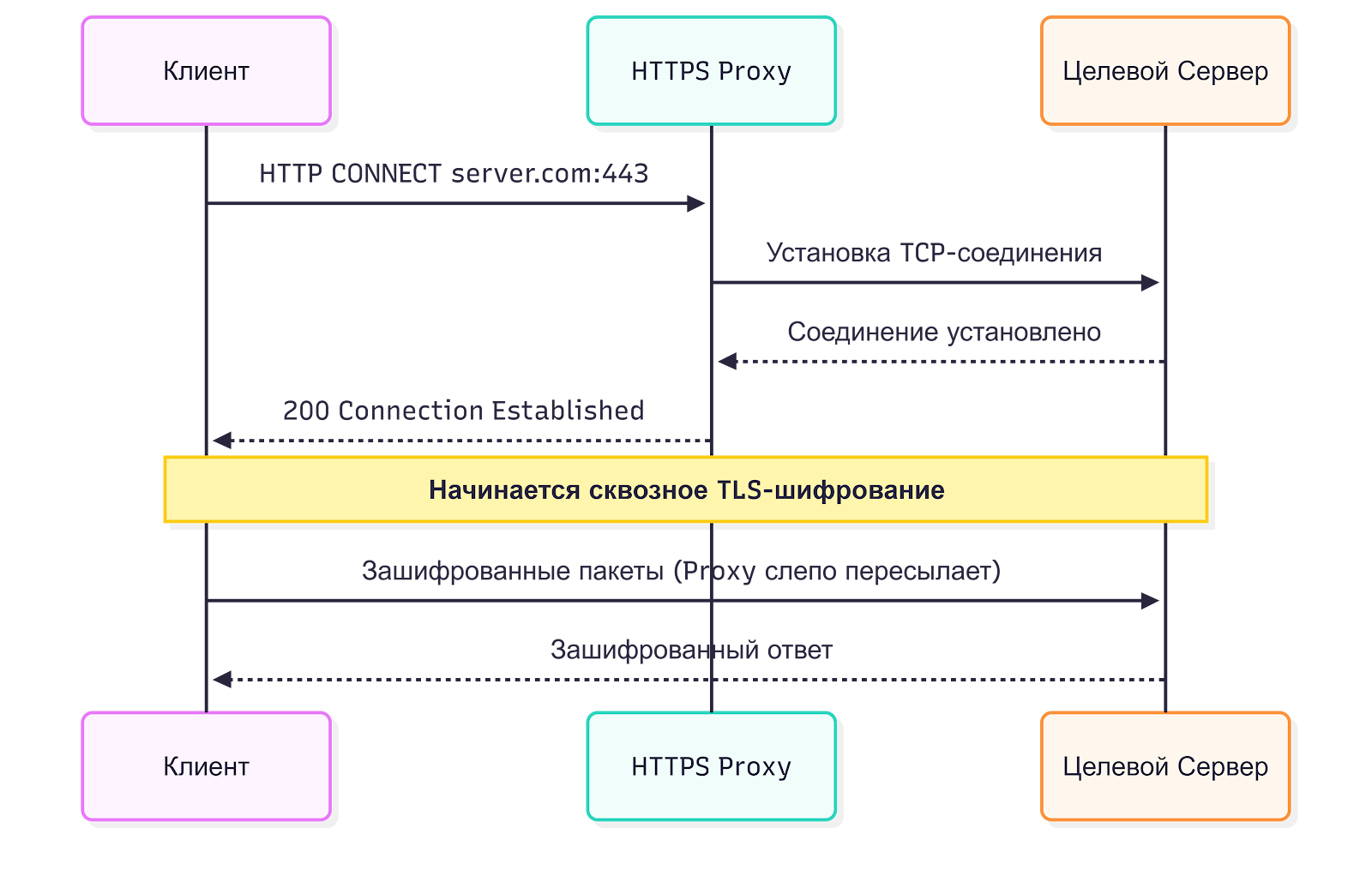 Виды proxy и чем они отличаются
