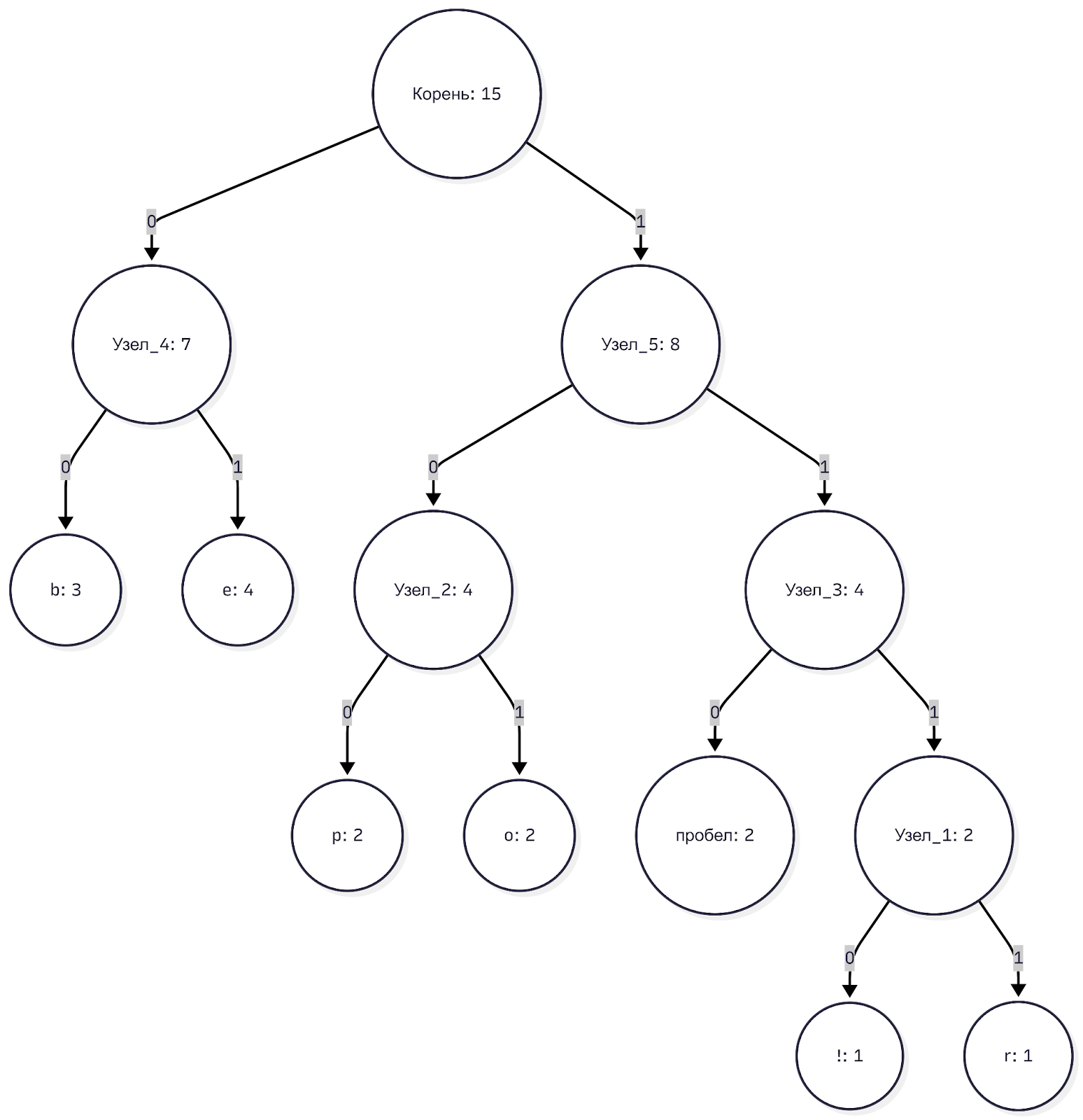 Строим дерево кодирования Хаффмана