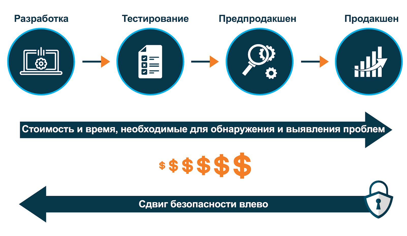Зачем нужен DevSecOps и какие задачи решает
