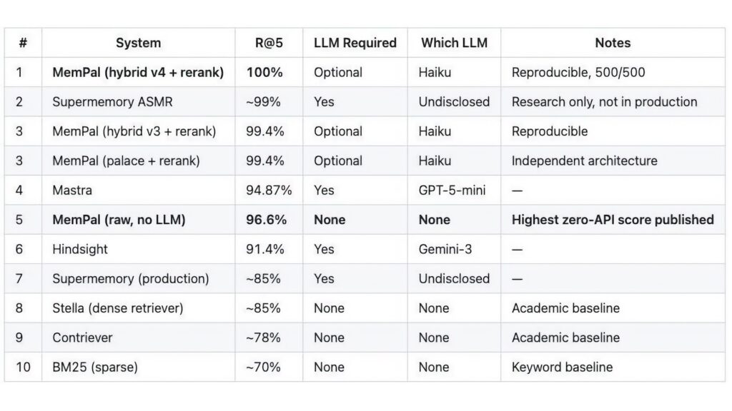Милла Йовович выпустила open-source ИИ-инструмент, набравший 100% в бенчмарке