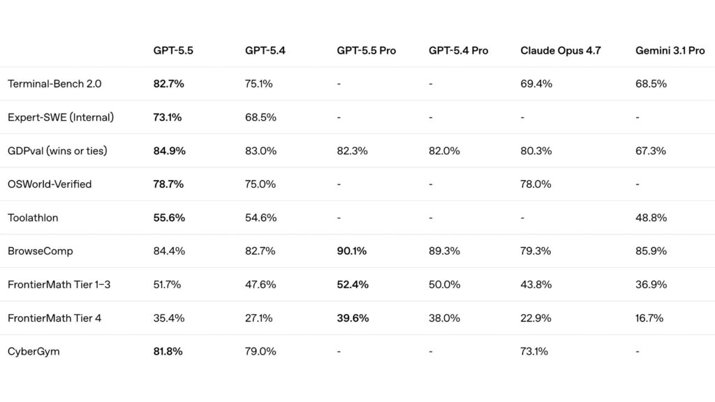 OpenAI представила GPT-5.5 с агентными функциями — ИИ все меньше нуждается в человеке