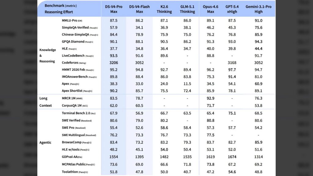 DeepSeek V4 Preview вышла и оказалась лучшим ИИ в математике и коде среди open source моделей