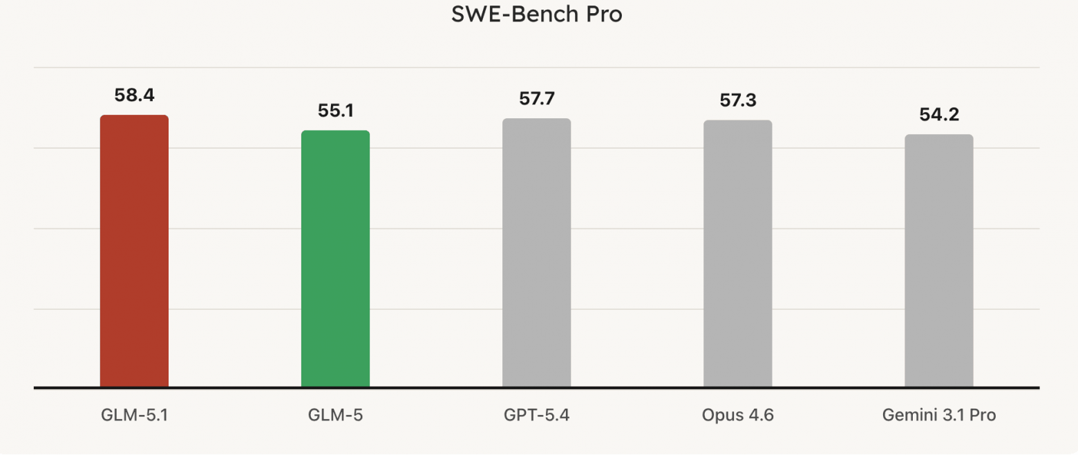 GLM-линейка (Zhipu AI): 4.7, 5 и 5.1 — что выбирать