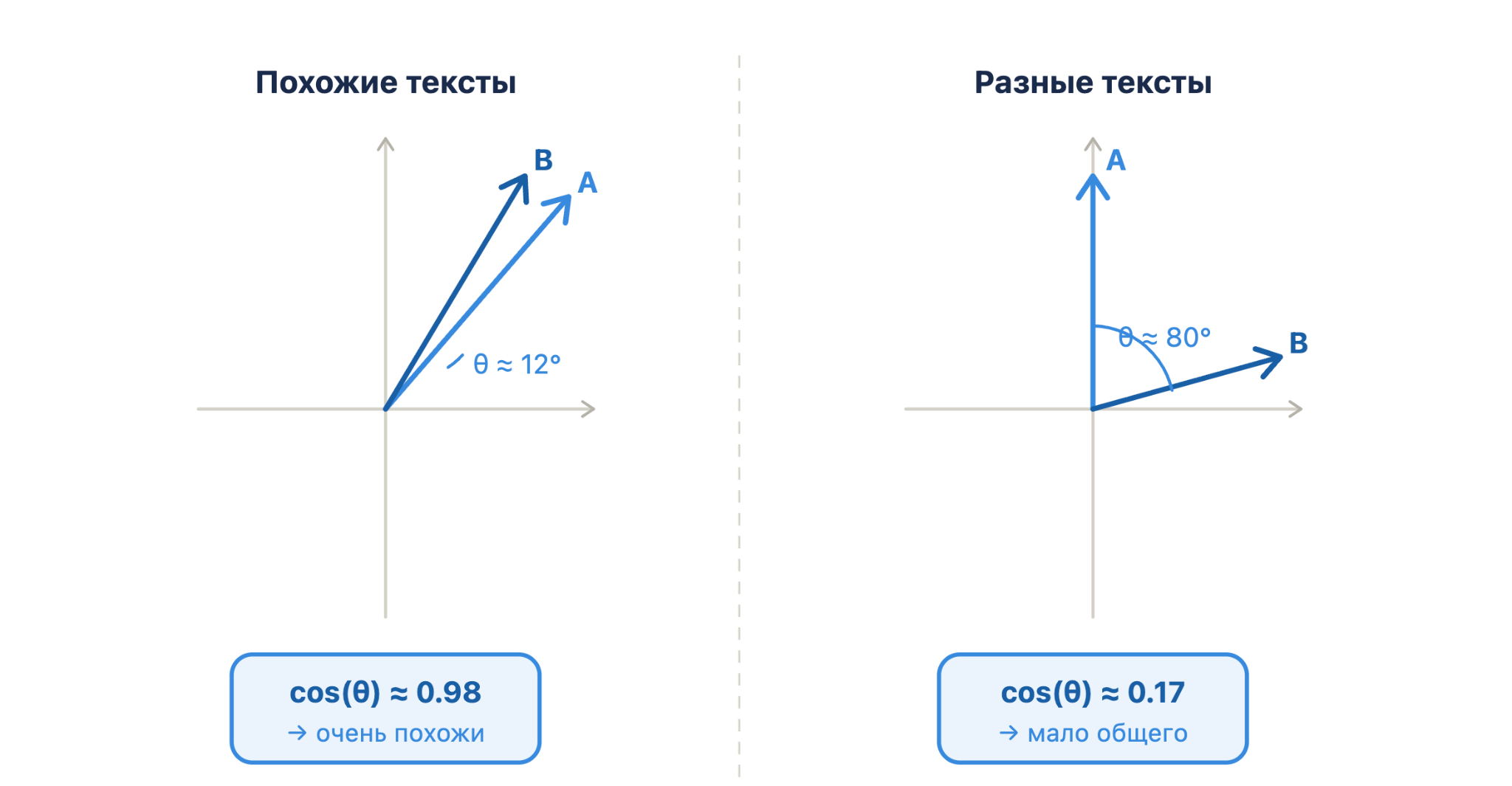 Косинусное сходство: как измеряют близость векторов