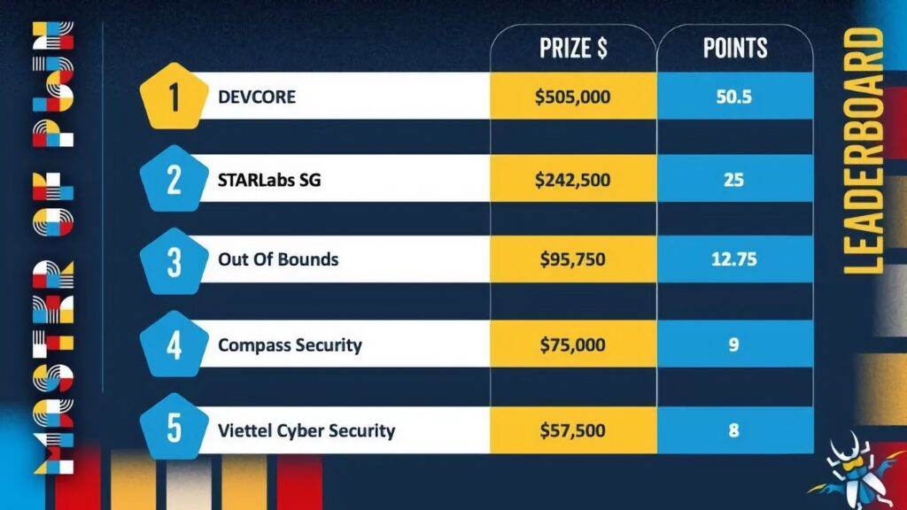 Хакеры взломали Windows 11, Claude Desktop и Codex на Pwn2Own 2026, заработав $1,2 млн