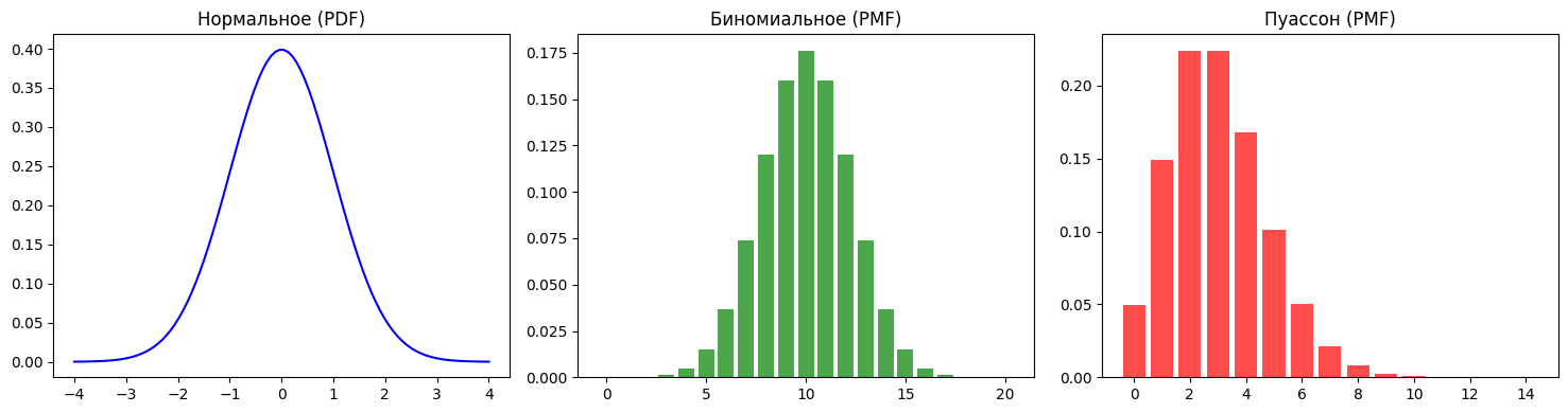 Графики распределений Гаусса, Бернулли, Пуассона