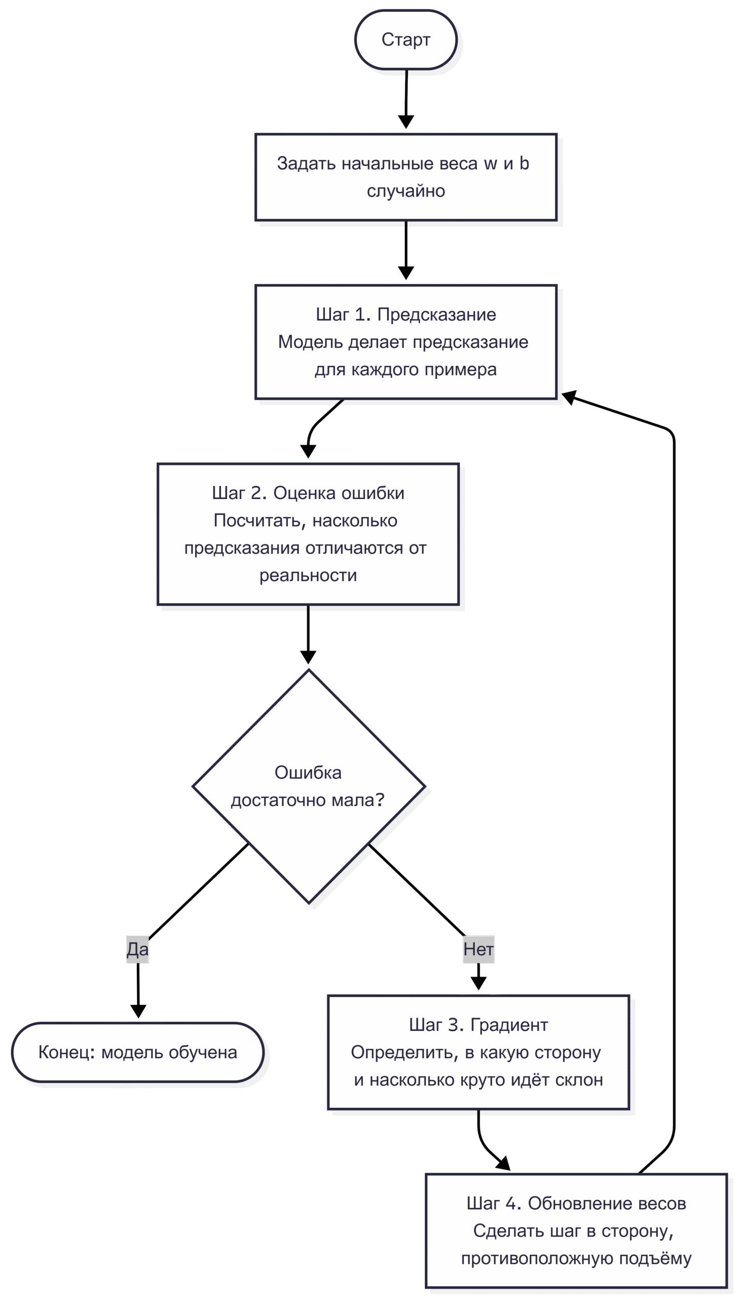 Градиентный спуск: самый полный гайд, что нужно знать для ML