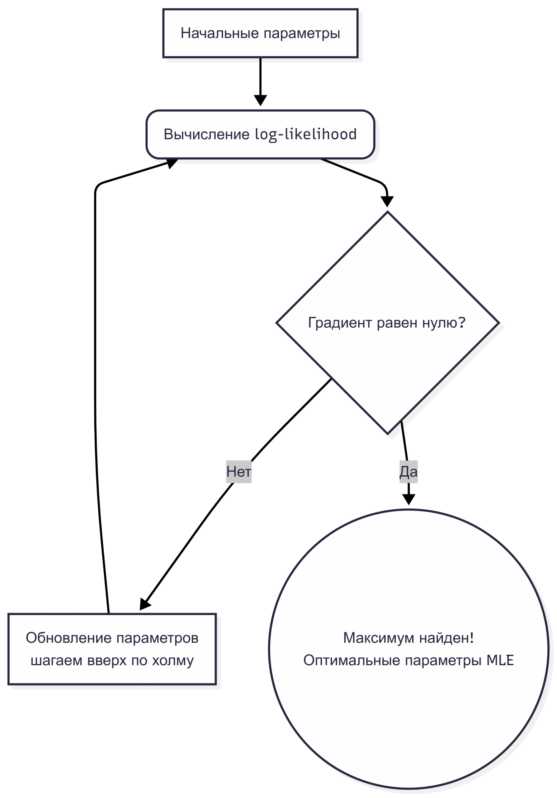 Итеративная максимизация функции log-likelihood